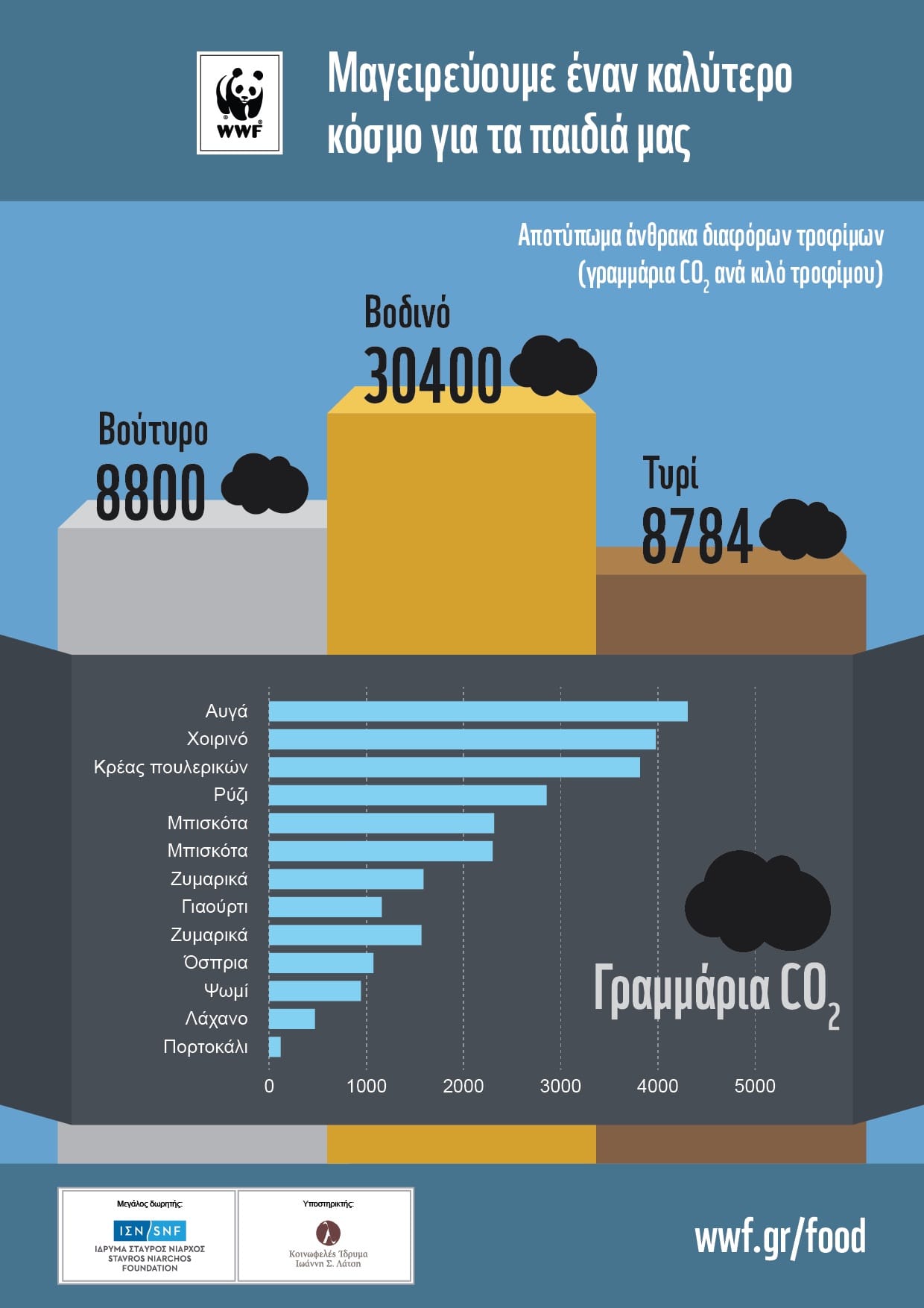 Μήπως τρώμε, κυριολεκτικά, τον πλανήτη μας; 2 co2 footprint