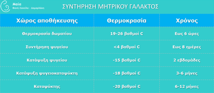 Τα δίδυμα θηλάζουν: Όσα πρέπει να ξέρετε για τη συντήρηση του μητρικού γάλακτος 2 Διατήρηση μητρικού γάλακτος: