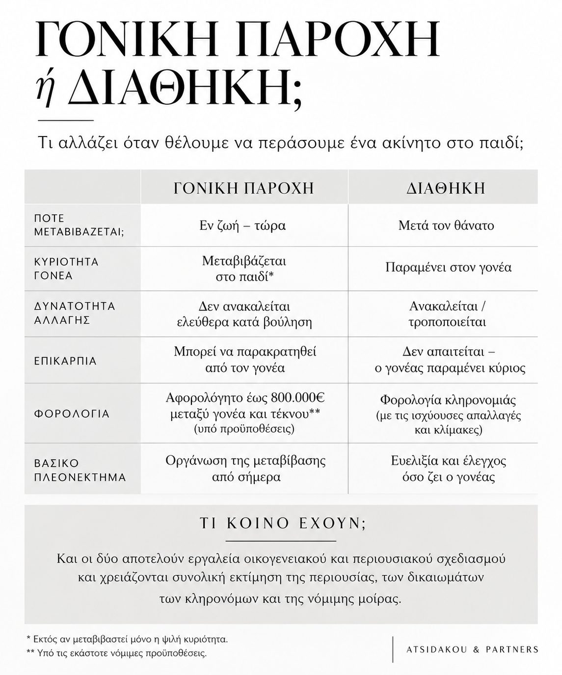 Ακίνητο στο παιδί: Γονική παροχή ή διαθήκη; 1 ή διαθηκη